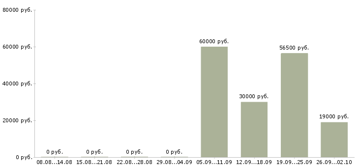 Вакансии менеджер по продажам решений в Владимире - Медиана зарплат менеджер по продажам решений в Владимире за 2 месяца