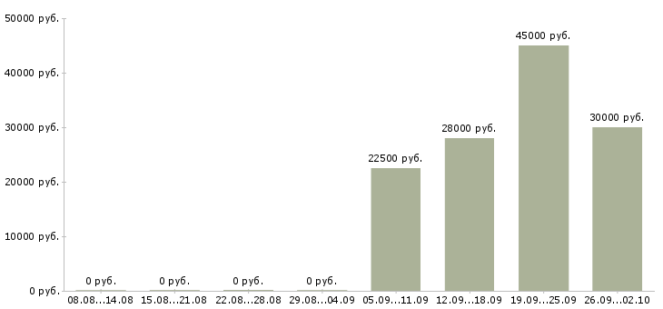 Вакансии менеджер по продукту в Волгограде - Медиана зарплат менеджер по продукту в Волгограде за 2 месяца