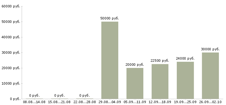 Вакансии менеджер по развитию территории в Воронеже - Медиана зарплат менеджер по развитию территории в Воронеже за 2 месяца