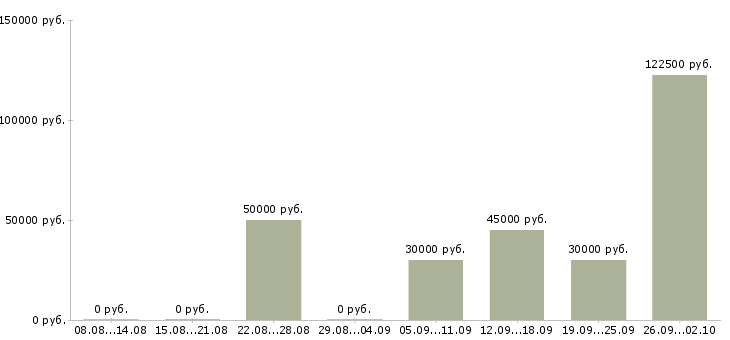 Вакансии менеджер эффективных продаж Ростов-на-дону - Медиана зарплат менеджер эффективных продаж Ростов-на-дону за 2 месяца