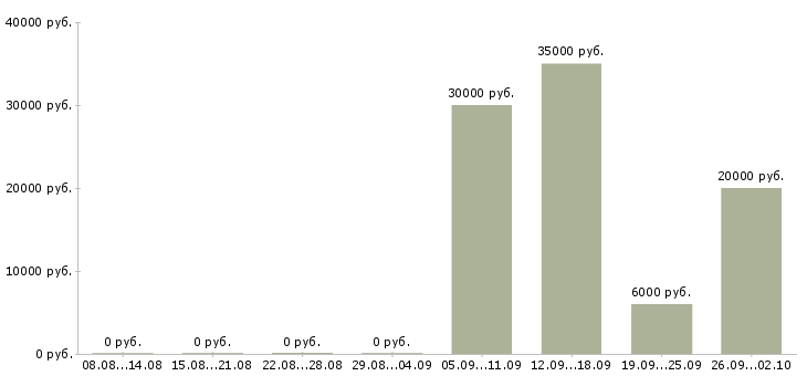 Вакансии на дому по договору в Тамбове - Медиана зарплат на дому по договору в Тамбове за 2 месяца
