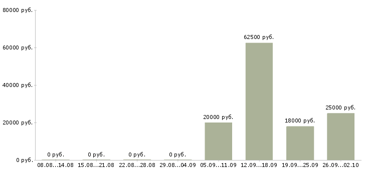 Вакансии на перспективу в Архангельске - Медиана зарплат на перспективу в Архангельске за 2 месяца