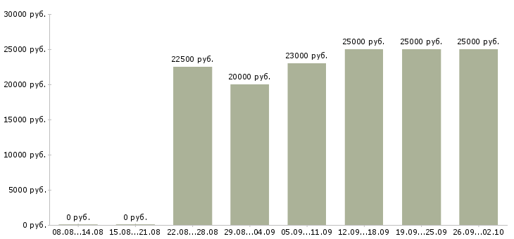 Вакансии обработка заявок на дому в Волгограде - Медиана зарплат обработка заявок на дому в Волгограде за 2 месяца