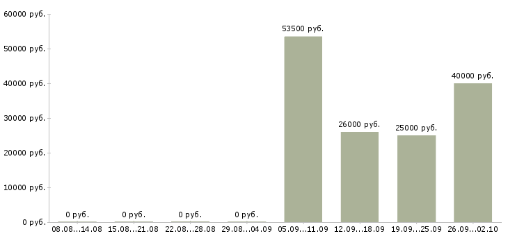 Вакансии ответственный секретарь Чечня - Медиана зарплат ответственный секретарь Чечня за 2 месяца