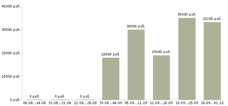 Вакансии официальный доход в Иркутске - Медиана зарплат официальный доход в Иркутске за 2 месяца