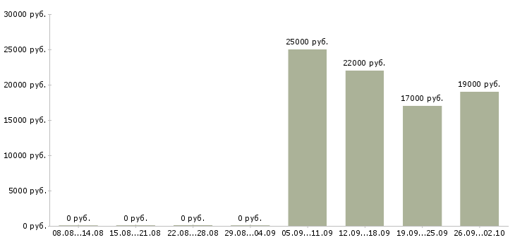 Вакансии официальный представитель компании в Казани - Медиана зарплат официальный представитель компании в Казани за 2 месяца