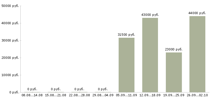 Вакансии охранник администратор в Коломне - Медиана зарплат охранник администратор в Коломне за 2 месяца