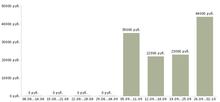 Вакансии охранник администратор в Раменском - Медиана зарплат охранник администратор в Раменском за 2 месяца