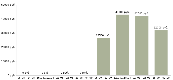 Вакансии охранник график 1 3 в Калуге - Медиана зарплат охранник график 1 3 в Калуге за 2 месяца