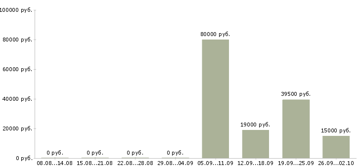 Вакансии охранник график 1 3 в Костроме - Медиана зарплат охранник график 1 3 в Костроме за 2 месяца