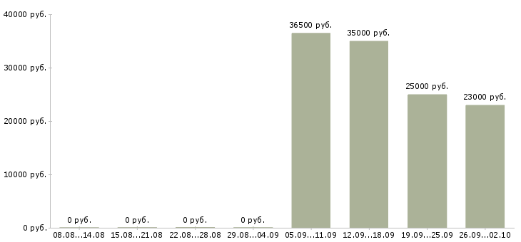 Вакансии охранник на выходные в Белгороде - Медиана зарплат охранник на выходные в Белгороде за 2 месяца