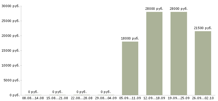 Вакансии охранник на график 1 1 в Тольятти - Медиана зарплат охранник на график 1 1 в Тольятти за 2 месяца