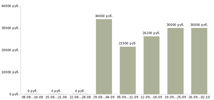 Вакансии подработка с гибким графиком Санкт-петербург - Медиана зарплат подработка с гибким графиком Санкт-петербург за 2 месяца