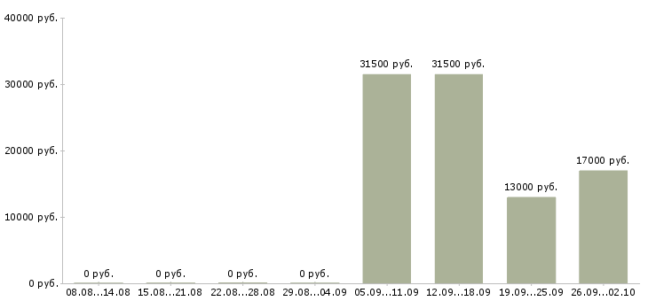 Вакансии помощник администратора в Абакане - Медиана зарплат помощник администратора в Абакане за 2 месяца