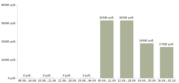 Вакансии помощник администратора в Одинцово - Медиана зарплат помощник администратора в Одинцово за 2 месяца