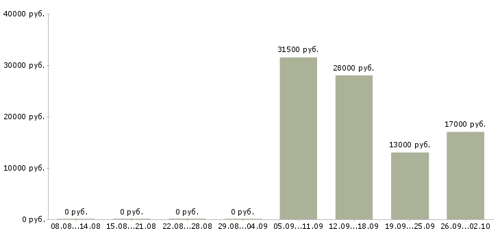 Вакансии помощник администратора в Пятигорске - Медиана зарплат помощник администратора в Пятигорске за 2 месяца