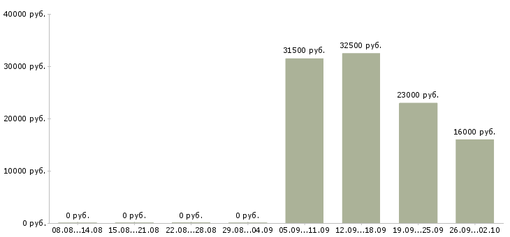 Вакансии помощник директора в Домодедово - Медиана зарплат помощник директора в Домодедово за 2 месяца