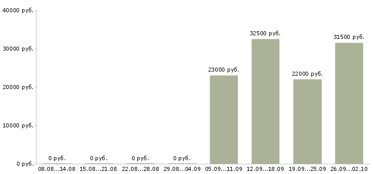 Вакансии помощник менеджер в Пятигорске - Медиана зарплат помощник менеджер в Пятигорске за 2 месяца
