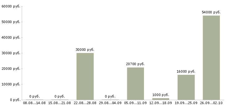 Вакансии предлагается на дому в Вологде - Медиана зарплат предлагается на дому в Вологде за 2 месяца
