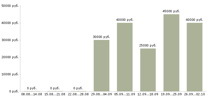 Вакансии приглашаем менеджеров по продаже Татарстан - Медиана зарплат приглашаем менеджеров по продаже Татарстан за 2 месяца