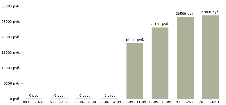 Вакансии продавец на рынок в Екатеринбурге - Медиана зарплат продавец на рынок в Екатеринбурге за 2 месяца