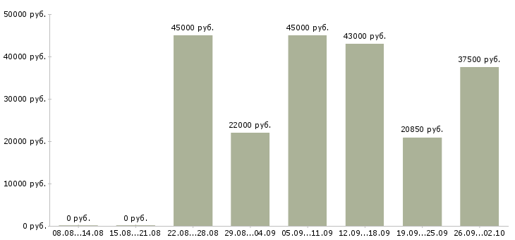 Вакансии рабочие на завод в Челябинске - Медиана зарплат рабочие на завод в Челябинске за 2 месяца