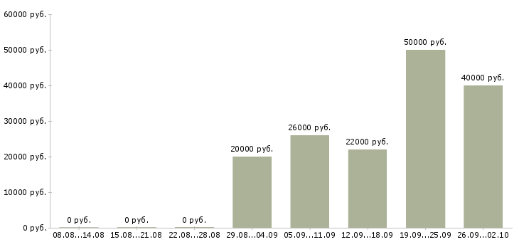 Вакансии рабочий персонал в Ижевске - Медиана зарплат рабочий персонал в Ижевске за 2 месяца