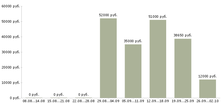 Вакансии рабочий с проживанием в Ярославле - Медиана зарплат рабочий с проживанием в Ярославле за 2 месяца