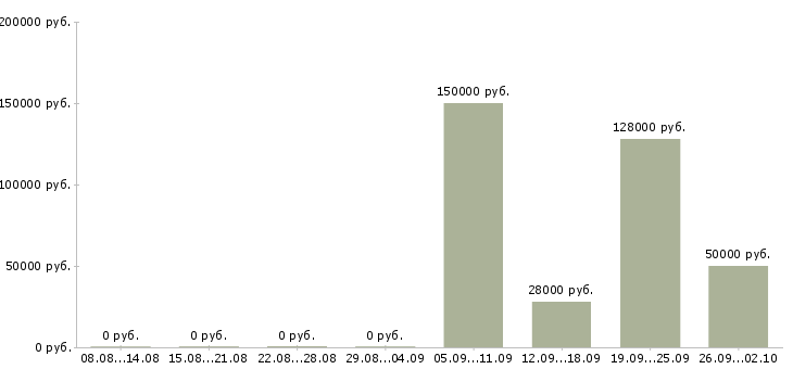 Вакансии риэлтор в отдел аренды в Москве - Медиана зарплат риэлтор в отдел аренды в Москве за 2 месяца