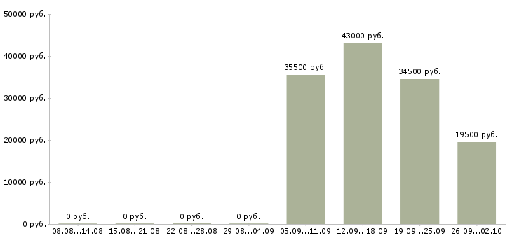 Вакансии секретарь руководителю в Абакане - Медиана зарплат секретарь руководителю в Абакане за 2 месяца