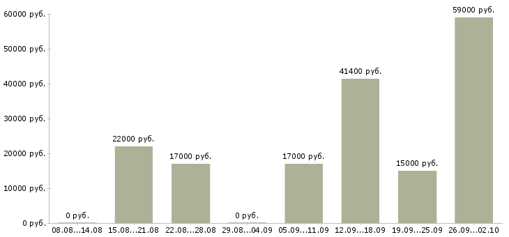 Вакансии сотрудник в офис на телефон Татарстан - Медиана зарплат сотрудник в офис на телефон Татарстан за 2 месяца