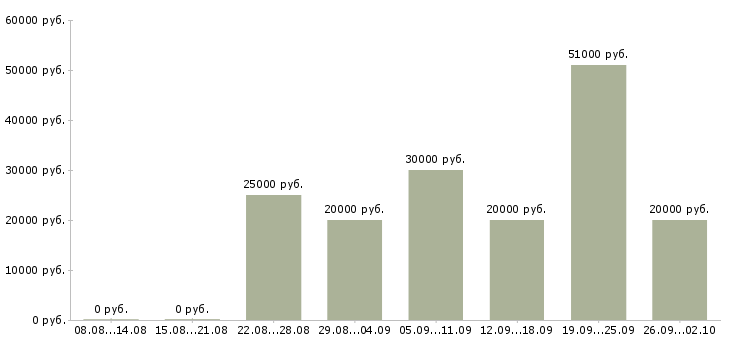Вакансии сотрудник для работы по интернету в Костроме - Медиана зарплат сотрудник для работы по интернету в Костроме за 2 месяца