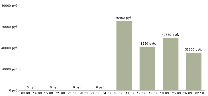 Вакансии сотрудник на прием заказов в Новосибирске - Медиана зарплат сотрудник на прием заказов в Новосибирске за 2 месяца