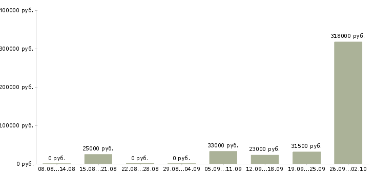 Вакансии сотрудник на телефон в офис в Новосибирске - Медиана зарплат сотрудник на телефон в офис в Новосибирске за 2 месяца