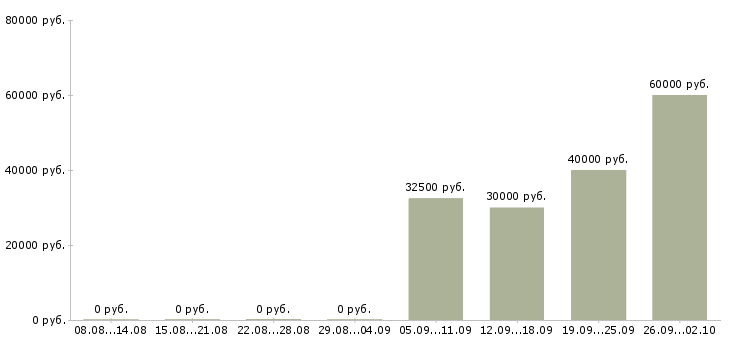 Вакансии сотрудники для работы онлайн Санкт-петербург - Медиана зарплат сотрудники для работы онлайн Санкт-петербург за 2 месяца