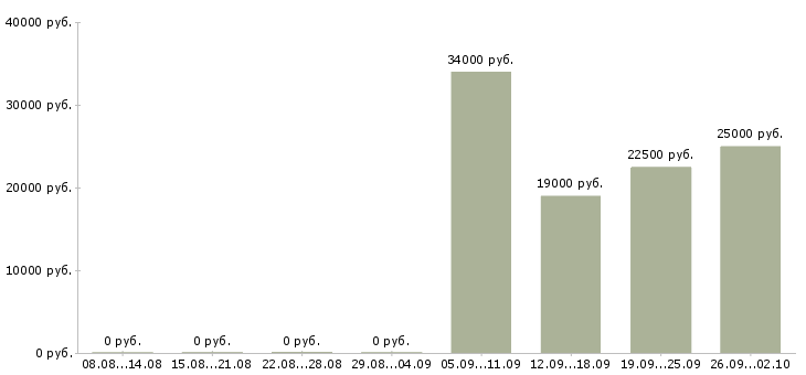 Вакансии сотрудничество с компанией в Красноярске - Медиана зарплат сотрудничество с компанией в Красноярске за 2 месяца