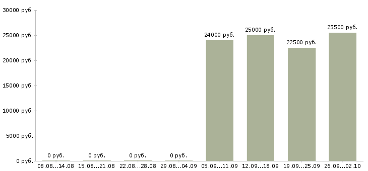 Вакансии специалист кассир Ингушетия - Медиана зарплат специалист кассир Ингушетия за 2 месяца