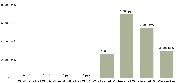 Вакансии специалист клиентского сервиса в Москве - Медиана зарплат специалист клиентского сервиса в Москве за 2 месяца