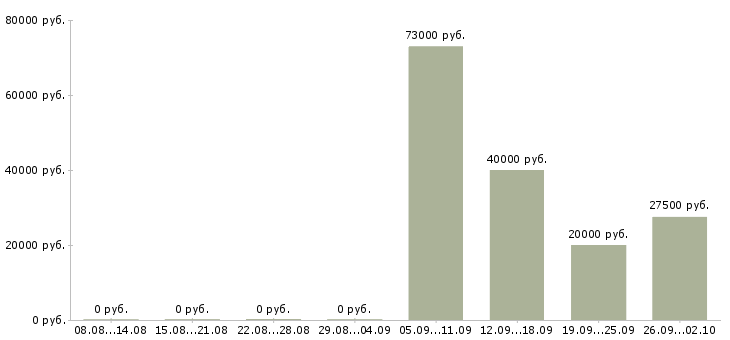 Вакансии специалист на документацию в Хабаровске - Медиана зарплат специалист на документацию в Хабаровске за 2 месяца