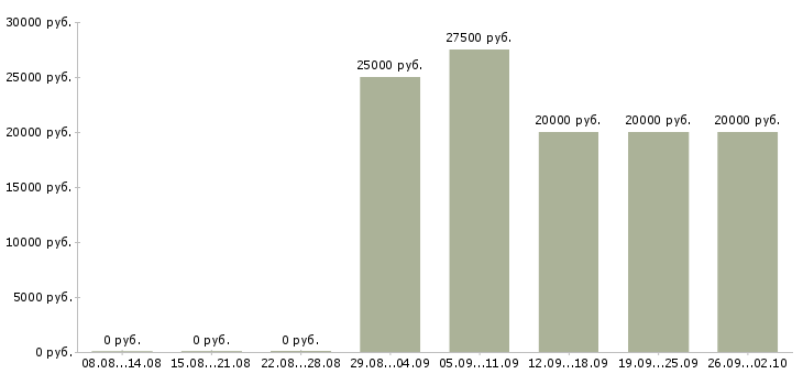 Вакансии специалист по обучению клиентов в Архангельске - Медиана зарплат специалист по обучению клиентов в Архангельске за 2 месяца