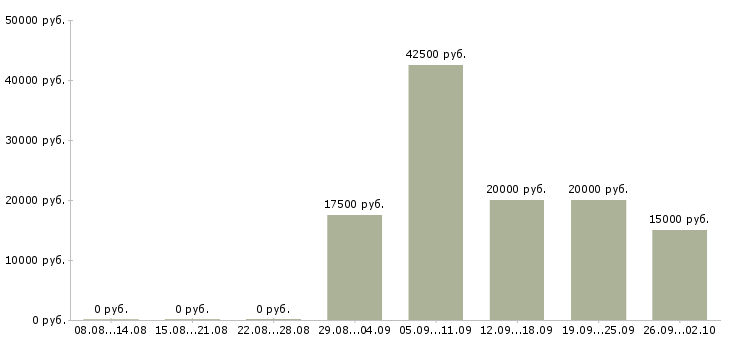 Вакансии специалист по работе с проектами в Волгограде - Медиана зарплат специалист по работе с проектами в Волгограде за 2 месяца