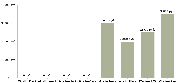 Вакансии специалист по работе с техникой в Оренбурге - Медиана зарплат специалист по работе с техникой в Оренбурге за 2 месяца