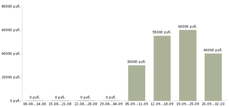 Вакансии специалист по рекламе в интернете Санкт-петербург - Медиана зарплат специалист по рекламе в интернете Санкт-петербург за 2 месяца