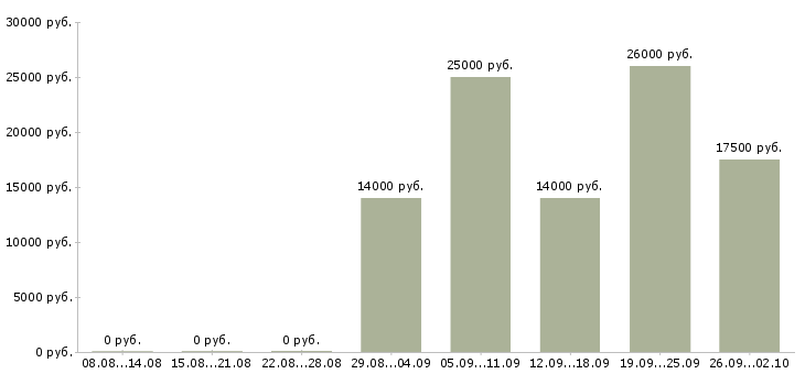 Вакансии специалист телефонного центра Нижний новгород - Медиана зарплат специалист телефонного центра Нижний новгород за 2 месяца