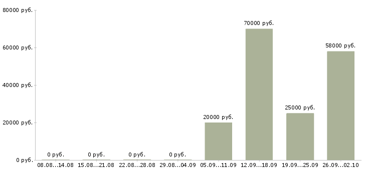 Вакансии требуется партнер в бизнес в Москве - Медиана зарплат требуется партнер в бизнес в Москве за 2 месяца