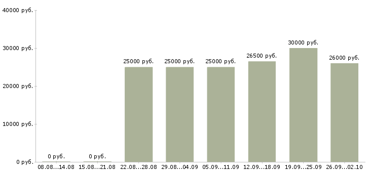 Вакансии удаленная обучение в Оренбурге - Медиана зарплат удаленная обучение в Оренбурге за 2 месяца