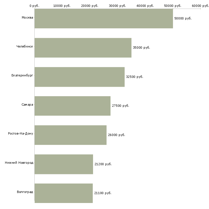 Поиск работы водитель в отдел доставки-Медиана зарплаты для вакансии «водитель в отдел доставки» в других городах