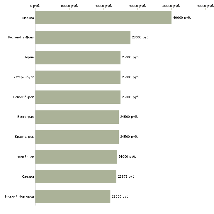 Поиск работы консультант в отдел-Медиана зарплаты для вакансии «консультант в отдел» в других городах