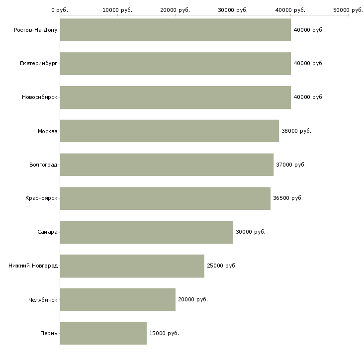 Поиск работы повар личный-Медиана зарплаты для вакансии «повар личный» в других городах