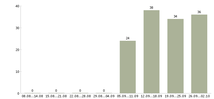 Работа грузчик в офис Адыгея - Число вакансий Адыгея по специальности грузчик в офис за 2 месяца